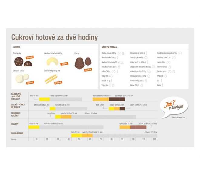 Infografika: Pět druhů cukroví za dvě hodiny!