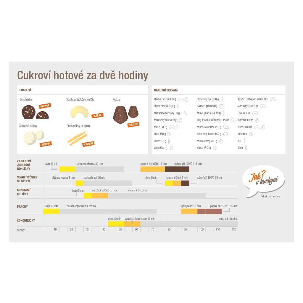 Infografika: Pět druhů cukroví za dvě hodiny!