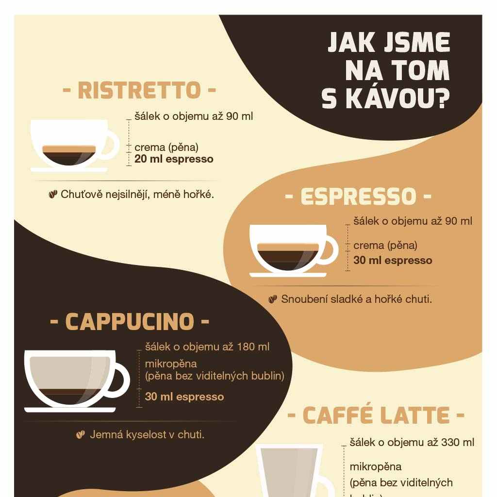 Infografiky: Jak jsme na tom s kávou?