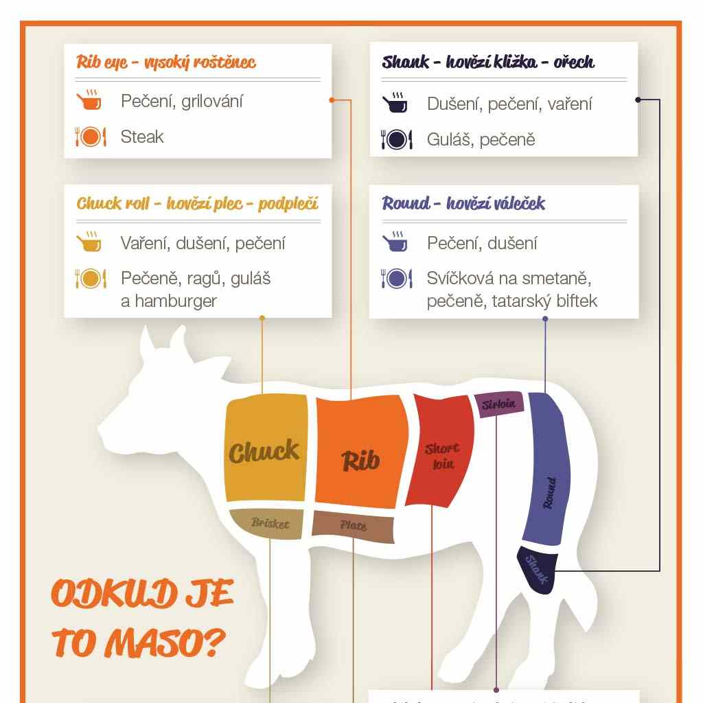 Infografiky: Odkud je to maso?