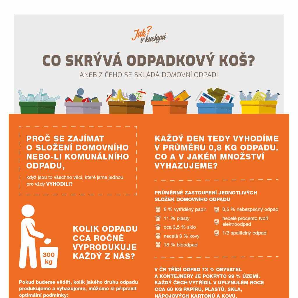 Infografika: Co skrývá odpadkový koš a z čeho se skládá domovní odpad