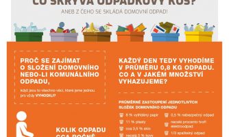 Infografika: Co skrývá odpadkový koš a z čeho se skládá domovní odpad