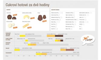 Infografika: Pět druhů cukroví za dvě hodiny!