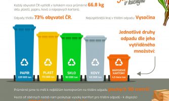 Infografika: Jak Češi třídili odpad v roce 2020?